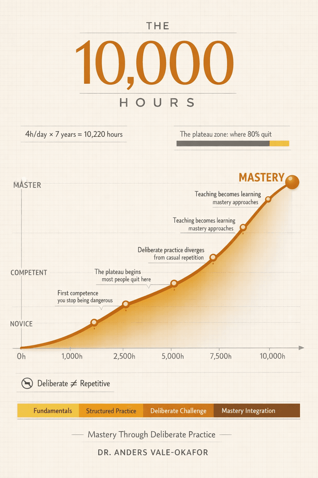 The Ten Thousand Hours